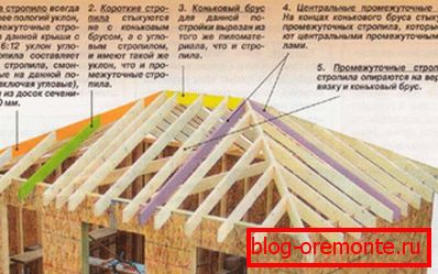 Хип покрив изградба