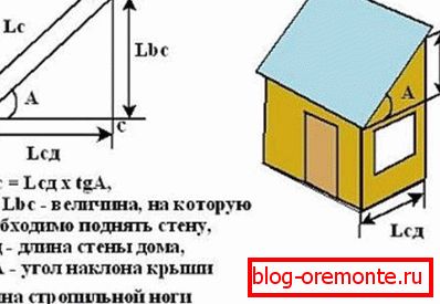 Пресметка на висината на гребенот