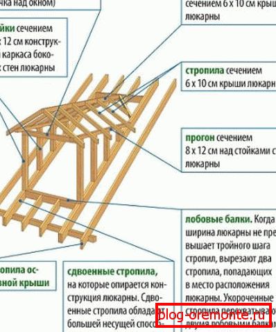 Дијаграм на прозорецот кукавица