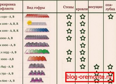 Области на користење на професионалниот лист