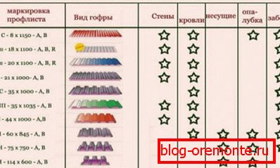Цел и обем на употреба на популарни брендови на професионални листови