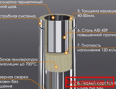 Состав на двојни цевки