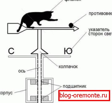 Дизајнот на ветерницата