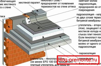 Уред плоской кровли