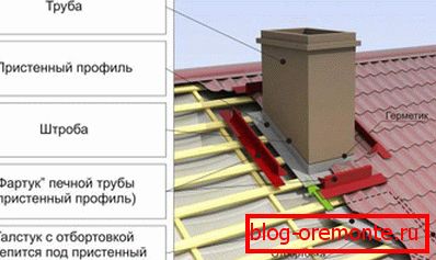 Шемата на заклучоците на оџакот преку покривот на брановидни