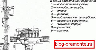 Уред внутреннего водостока