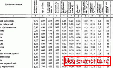 Услови на собирање на различни видови дрво