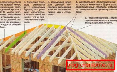 Покрив покрив покрив