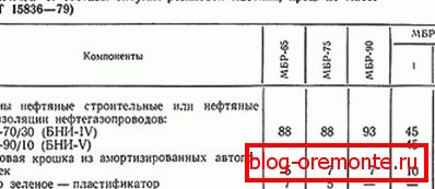 ГОСТ за мастика битуменозни