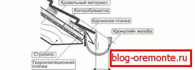 Дијаграм за инсталација на олук