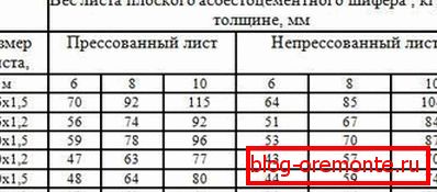 Тежината на неприпредениот и притиснениот рамен азбест цемент