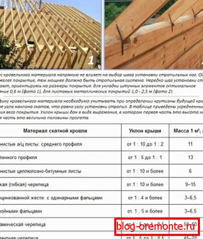 Зависноста на рамката на уредот од наклонот