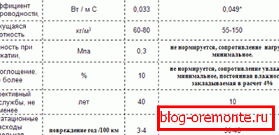 Споредба на карактеристиките на полиуретанска пена и минерална волна