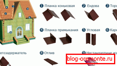 Дополнителни елементи на покривот
