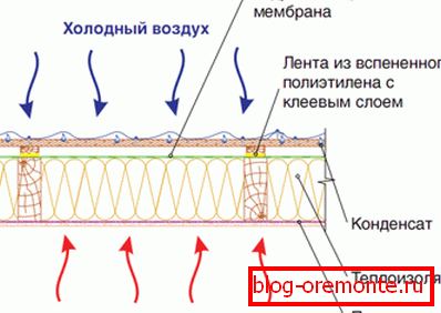Кондензација шема
