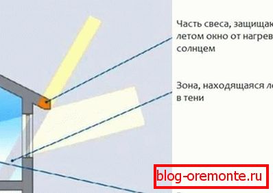 Избор на ширината на пресекот