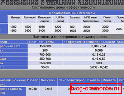 Споредба на својствата на ecowool со минерални инсуланти