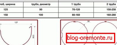 Површината на цевките и жлебовите од различни дијаметри