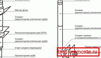 Излезот на оџакот низ ѕидот и покривот