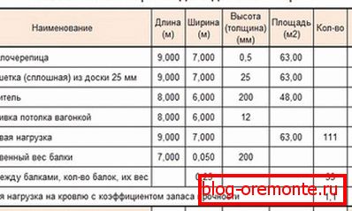 Препорачан пресек на рафтери за едностран покрив