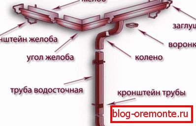 Поставување елементи на одвод на покривот
