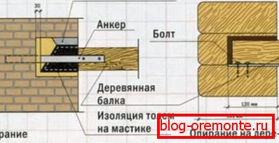 Опции за монтажа на подни греди