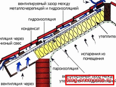 Покривен систем за вентилација