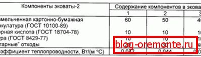 Еколошки состав