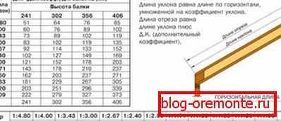 Пресметување на должината на дијагоналните нозе
