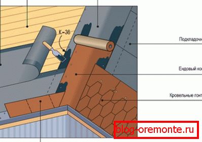 Опрема на гребенот и спојните точки