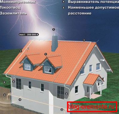 Шема на покривна заштита од гром од метал