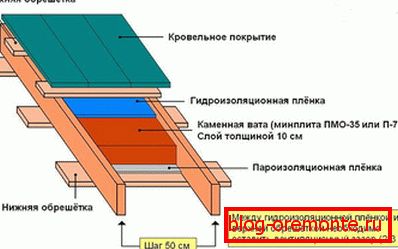 Пролевање на кровна конструкција