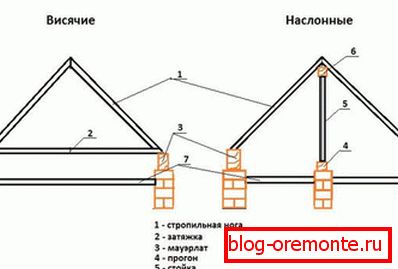 Суспендирани и виси рафтери