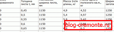 Тежина на ѕид профилирани лист