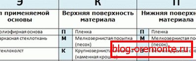 Интерпретација на означувањето на покривни мембрани