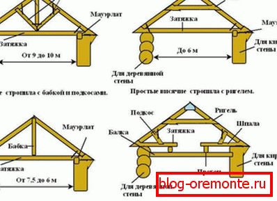 Рафт систем на дрвена куќа