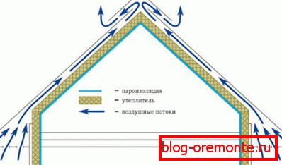 Шема на циркулација на воздухот помеѓу покривниот простор и атмосферата