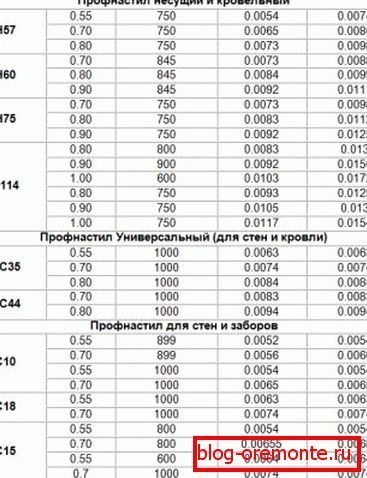 Споредба на тежината на професионални листови од различни брендови