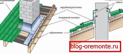 Шемата на водоотпорност на спој на покривот на вертикални површини