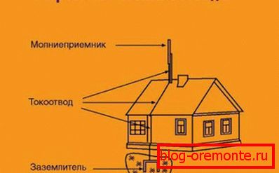 Дизајнот на громобран со заземјување