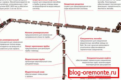 Внатрешен дренажен дизајн