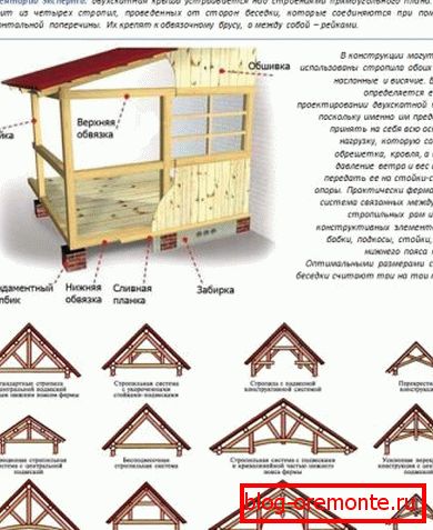 Шемата на dvukhskatny покрив за Арбор