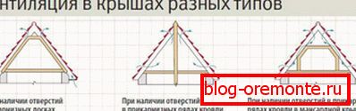 Системи за вентилација на разни видови покриви