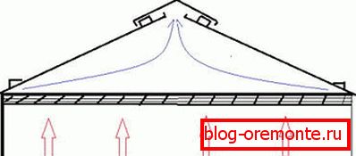 Принципот на работа на системот за вентилација на покривот