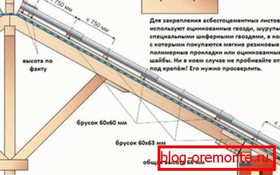 Азбест-цементна покривна шема