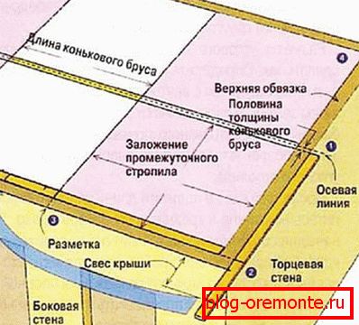 Обележување на хип покрив