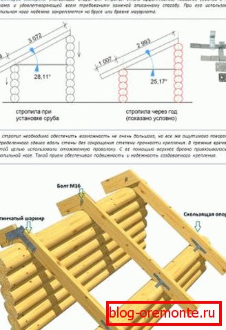 Технологија на инсталирање на раб нозете на сеча
