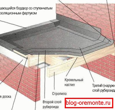 Уредплоской кровли