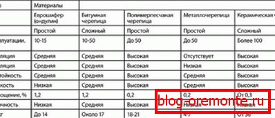 Споредба на метал со други покриви материјали