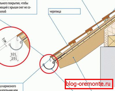 Правилно поставување на олукот за заштита од механички оштетувања.